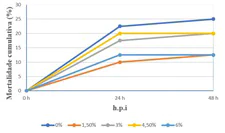 Figura 4. Mortalidade cumulativa de Litopenaeus vannamei alimentada com dietas contendo diferentes níveis de proteínas hidrolisadas em 48h de pós-infecção (hpi) com Vibrio parahaemolyticus na concentração de 9 x 107 UFC/mL (experimento realizado na Universidade Federal de Santa Catarina, Brasil (UFSC).